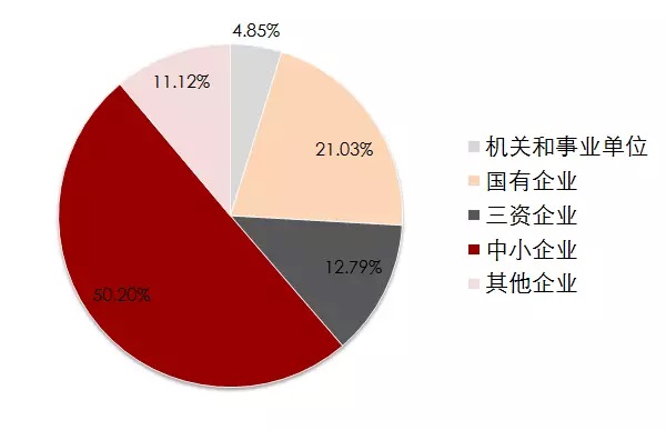 图说：本科毕业生签约单位性质 来源：亚星221net.jpg